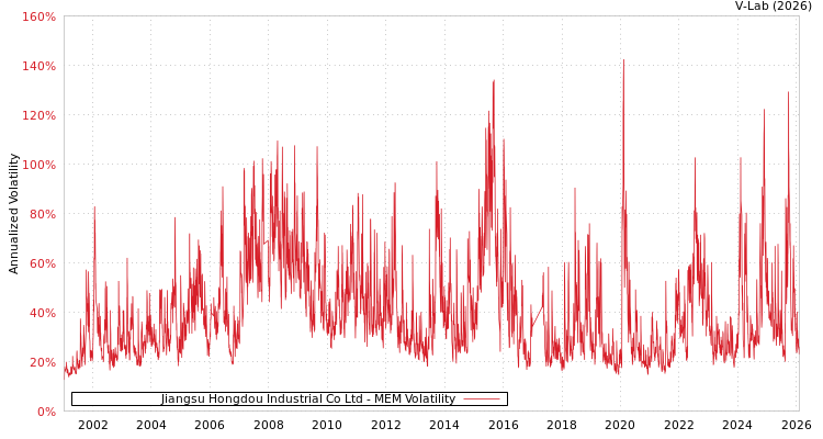 graph of Jiangsu Hongdou Industrial Co Ltd MEM
