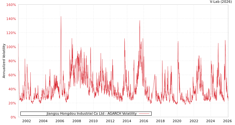 graph of Jiangsu Hongdou Industrial Co Ltd AGARCH