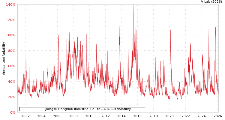 graph of Jiangsu Hongdou Industrial Co Ltd APARCH