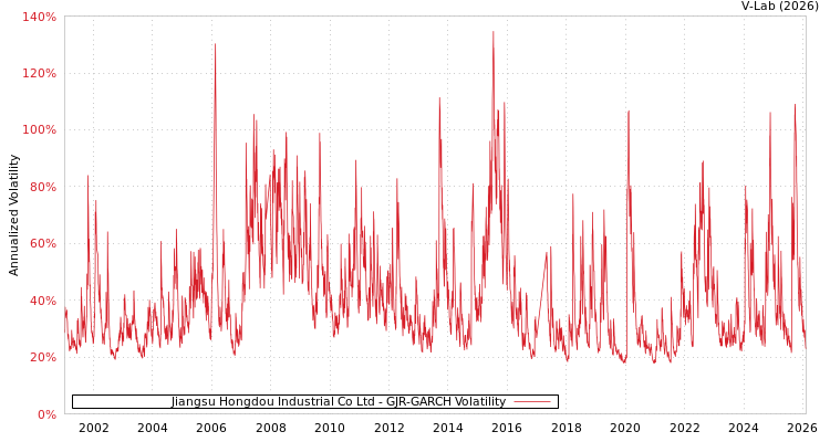 graph of Jiangsu Hongdou Industrial Co Ltd GJR-GARCH