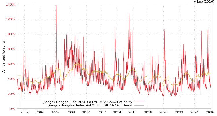 graph of Jiangsu Hongdou Industrial Co Ltd MF2-GARCH