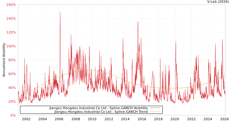 graph of Jiangsu Hongdou Industrial Co Ltd SGARCH