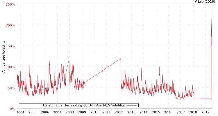 graph of Hareon Solar Technology Co Ltd AMEM