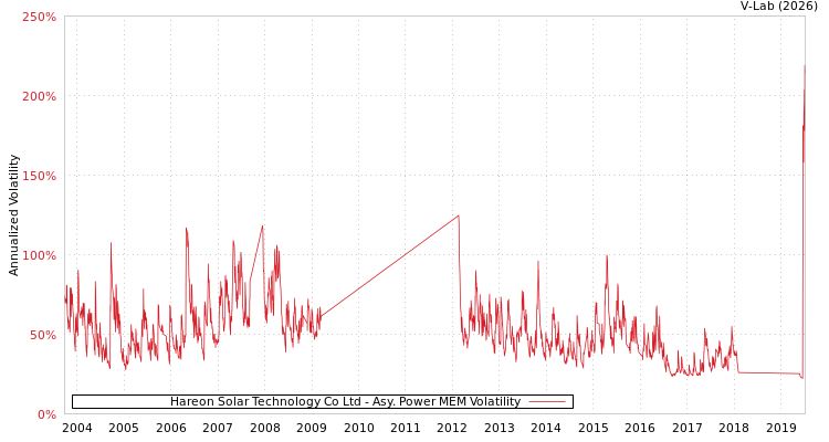 graph of Hareon Solar Technology Co Ltd APMEM