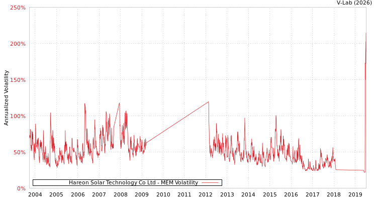 graph of Hareon Solar Technology Co Ltd MEM