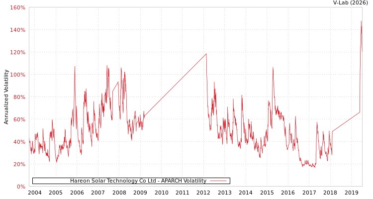 graph of Hareon Solar Technology Co Ltd APARCH