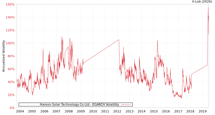 graph of Hareon Solar Technology Co Ltd EGARCH