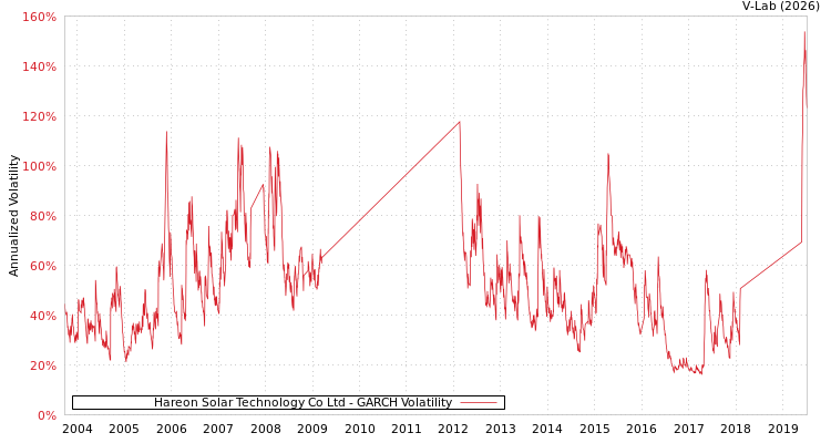 graph of Hareon Solar Technology Co Ltd GARCH