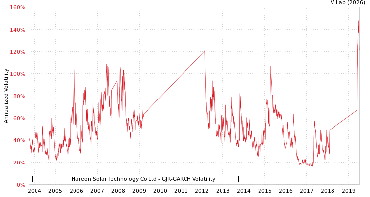 graph of Hareon Solar Technology Co Ltd GJR-GARCH