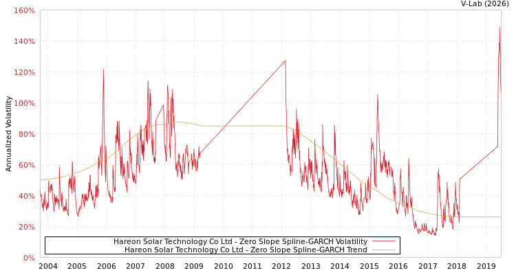graph of Hareon Solar Technology Co Ltd S0GARCH