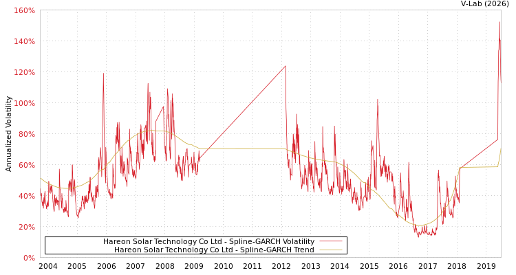 graph of Hareon Solar Technology Co Ltd SGARCH