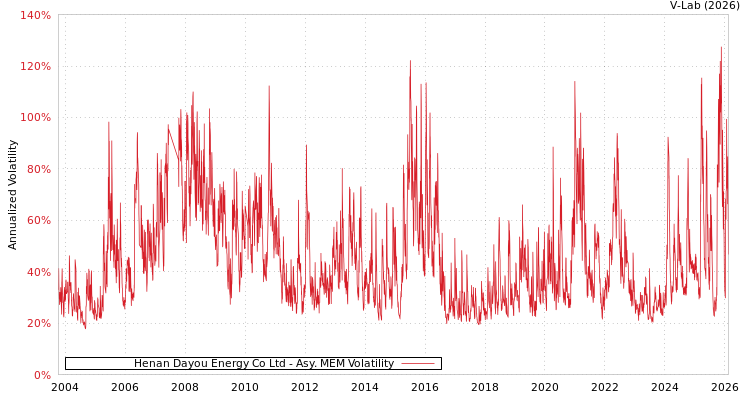 graph of Henan Dayou Energy Co Ltd AMEM