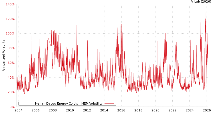 graph of Henan Dayou Energy Co Ltd MEM