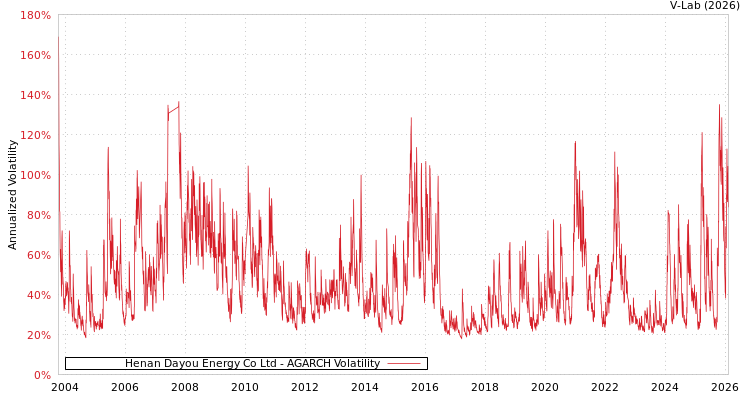 graph of Henan Dayou Energy Co Ltd AGARCH