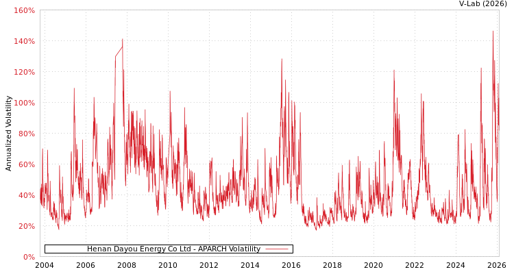 graph of Henan Dayou Energy Co Ltd APARCH