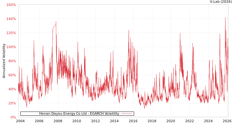 graph of Henan Dayou Energy Co Ltd EGARCH