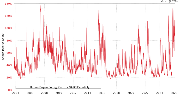 graph of Henan Dayou Energy Co Ltd GARCH
