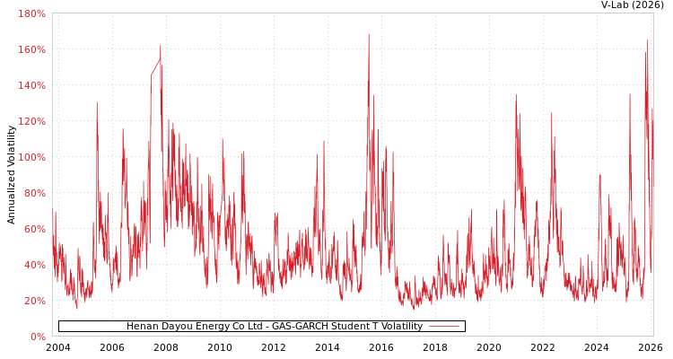 graph of Henan Dayou Energy Co Ltd GAS-GARCH-T