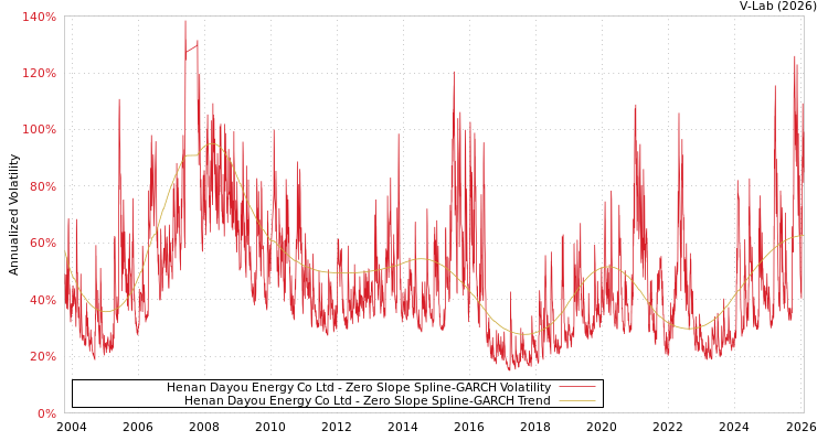 graph of Henan Dayou Energy Co Ltd S0GARCH