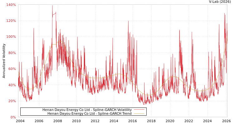 graph of Henan Dayou Energy Co Ltd SGARCH