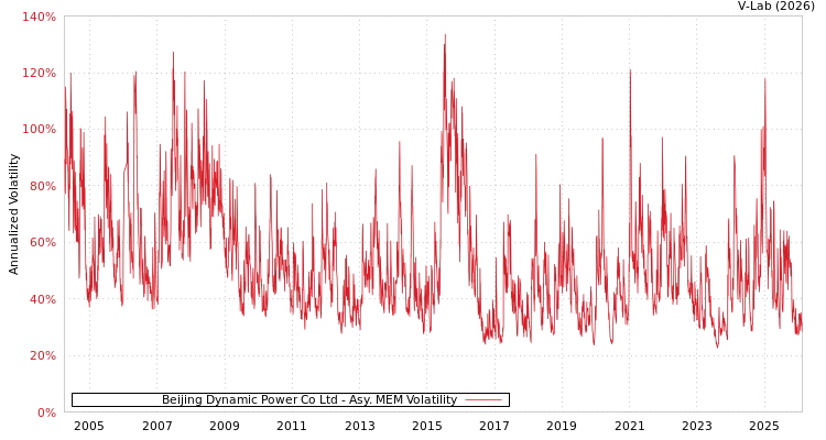 graph of Beijing Dynamic Power Co Ltd AMEM