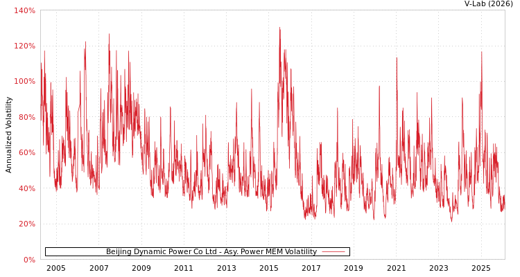 graph of Beijing Dynamic Power Co Ltd APMEM