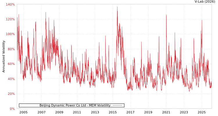 graph of Beijing Dynamic Power Co Ltd MEM