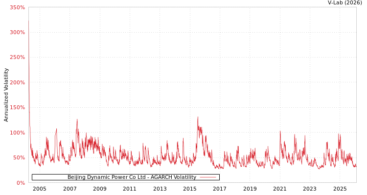 graph of Beijing Dynamic Power Co Ltd AGARCH