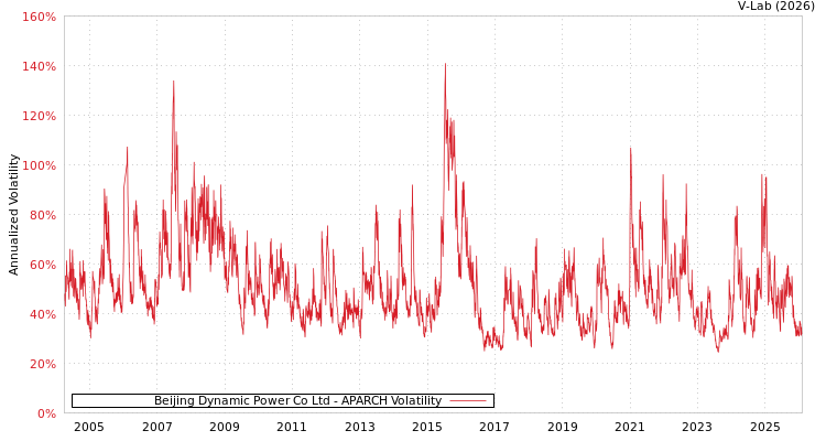 graph of Beijing Dynamic Power Co Ltd APARCH