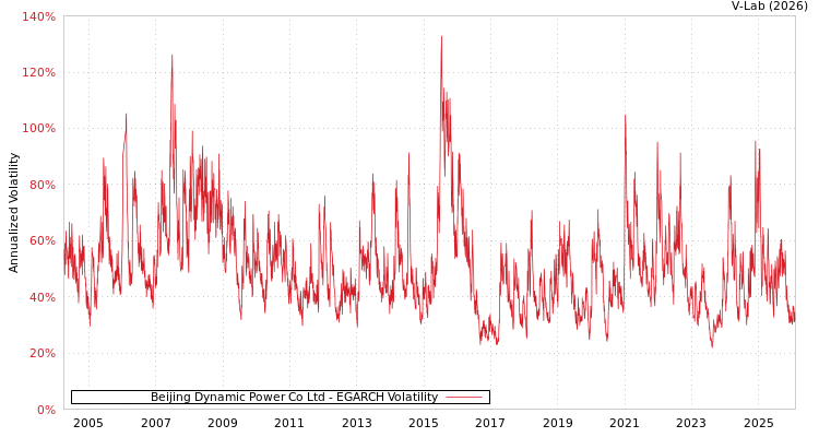 graph of Beijing Dynamic Power Co Ltd EGARCH