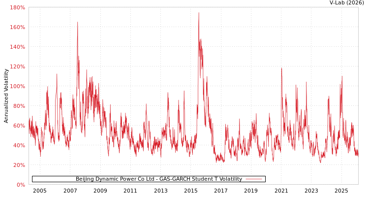 graph of Beijing Dynamic Power Co Ltd GAS-GARCH-T