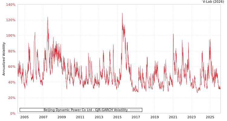graph of Beijing Dynamic Power Co Ltd GJR-GARCH