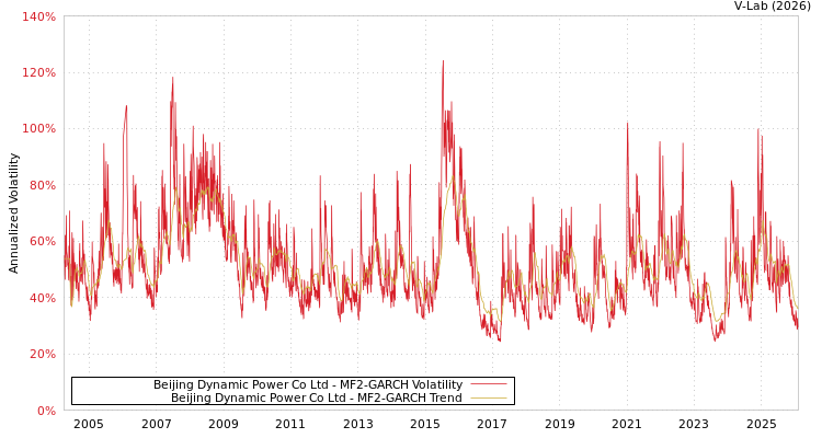 graph of Beijing Dynamic Power Co Ltd MF2-GARCH