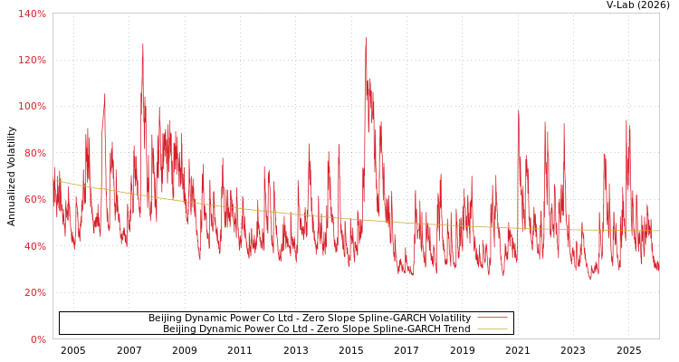 graph of Beijing Dynamic Power Co Ltd S0GARCH