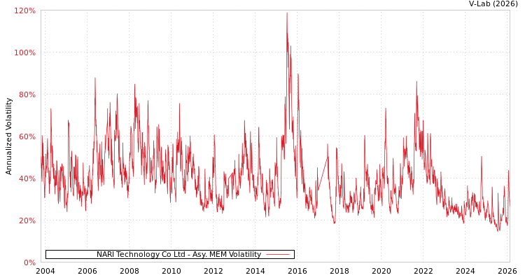 graph of NARI Technology Co Ltd AMEM