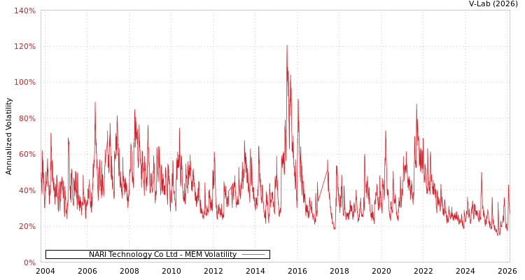 graph of NARI Technology Co Ltd MEM