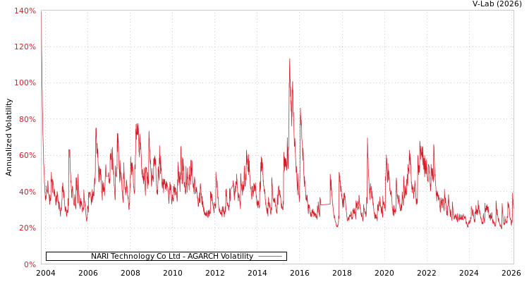 graph of NARI Technology Co Ltd AGARCH