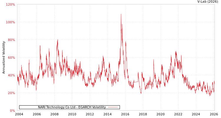 graph of NARI Technology Co Ltd EGARCH