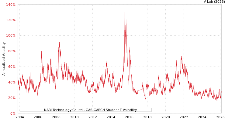 graph of NARI Technology Co Ltd GAS-GARCH-T