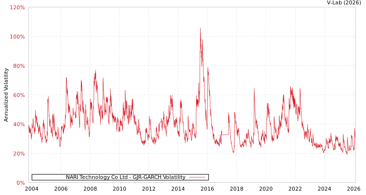 graph of NARI Technology Co Ltd GJR-GARCH
