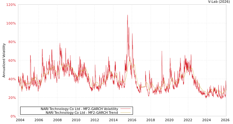 graph of NARI Technology Co Ltd MF2-GARCH