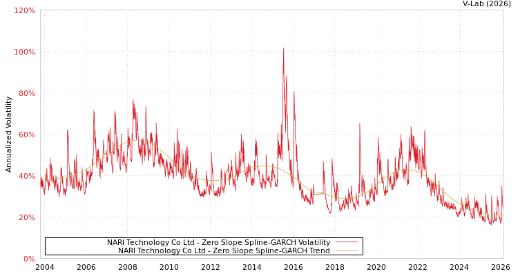 graph of NARI Technology Co Ltd S0GARCH