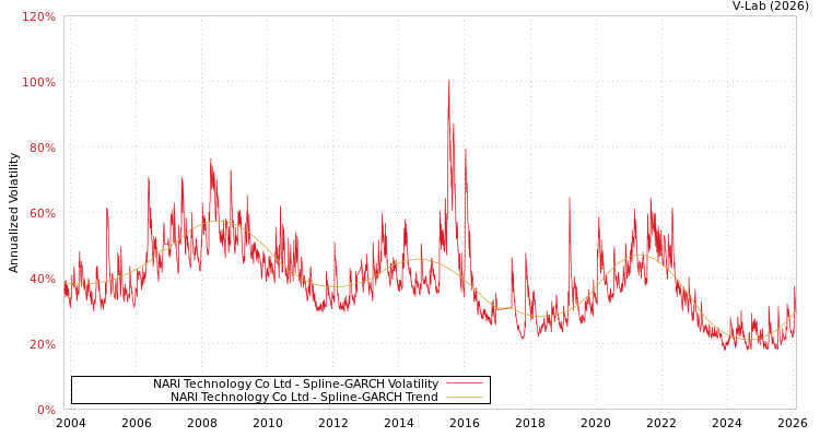 graph of NARI Technology Co Ltd SGARCH