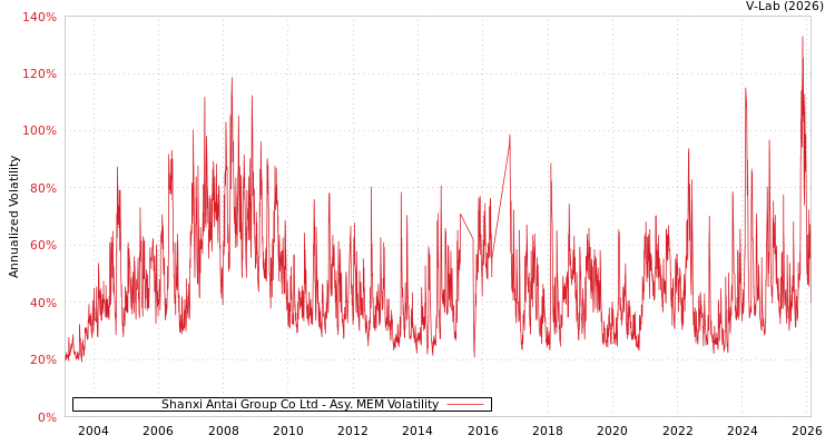 graph of Shanxi Antai Group Co Ltd AMEM