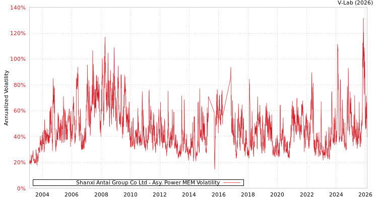 graph of Shanxi Antai Group Co Ltd APMEM
