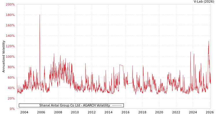 graph of Shanxi Antai Group Co Ltd AGARCH