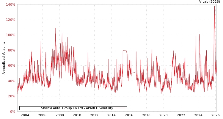graph of Shanxi Antai Group Co Ltd APARCH