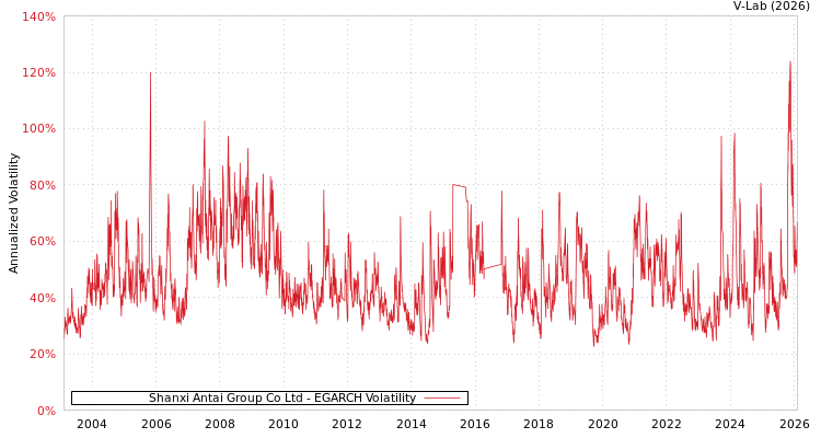 graph of Shanxi Antai Group Co Ltd EGARCH