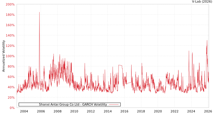graph of Shanxi Antai Group Co Ltd GARCH