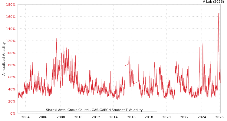 graph of Shanxi Antai Group Co Ltd GAS-GARCH-T